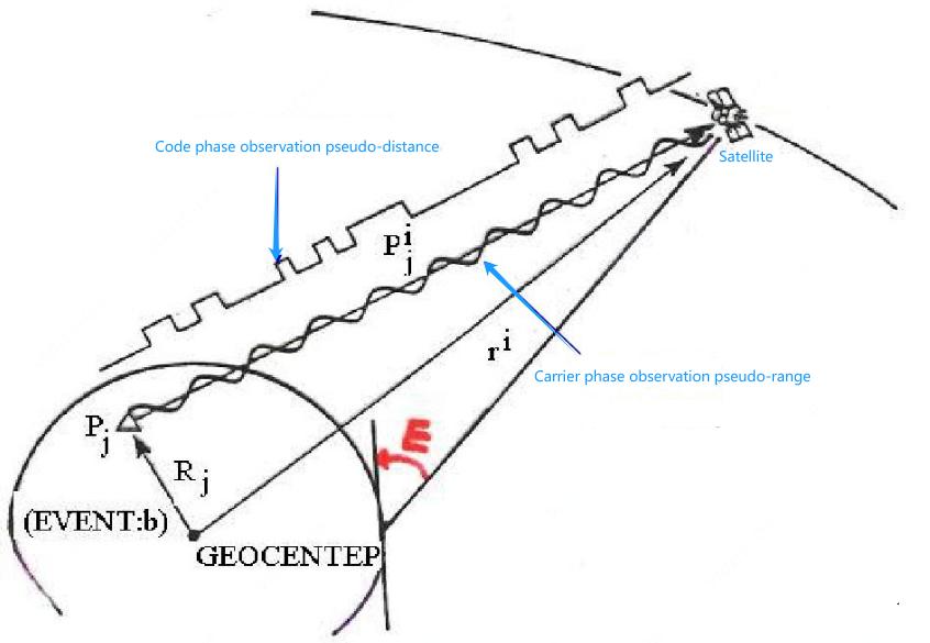 Figure 2. Pseudo-Range