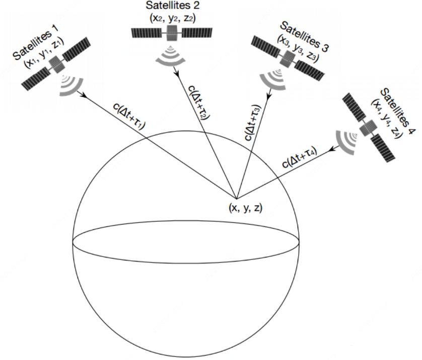 Figure 4. GNSS Localization Basic Principle 