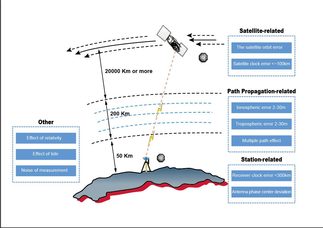 Figure 5. The Range Error during the Propagation Process